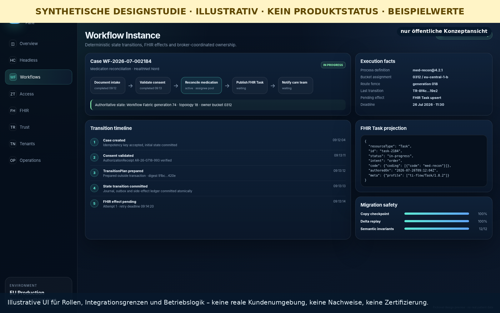 Erweiterte synthetische Workflow- und TI-Flow-Konzeptansicht ohne reale Prozess- oder Betriebsdaten